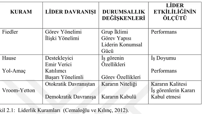 Şekil 2.1:  Liderlik Kuramları  (Cemaloğlu ve Kılınç, 2012). 