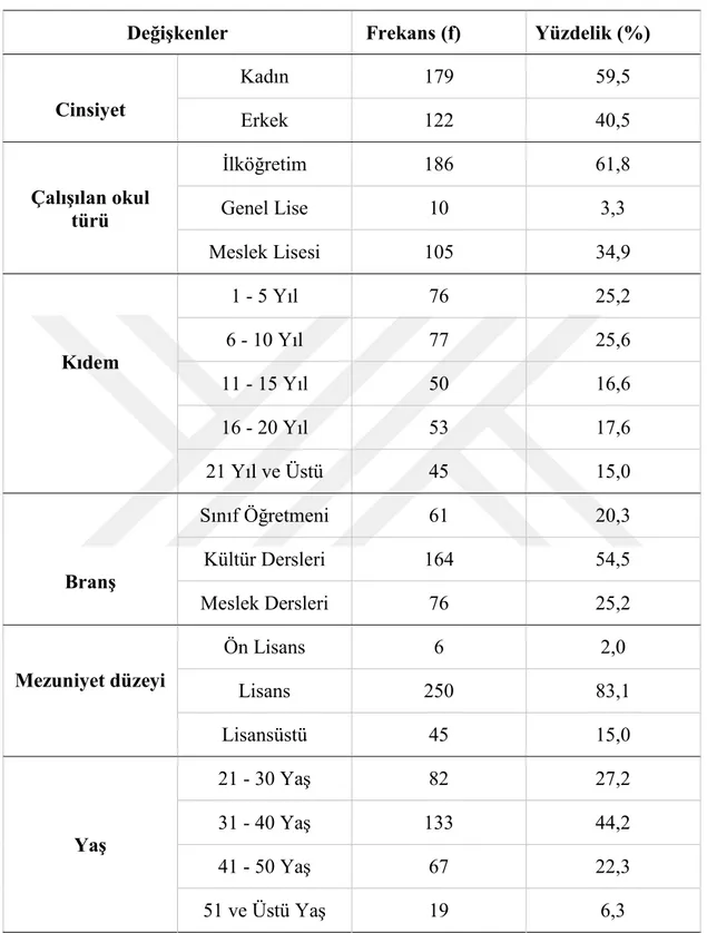 Tablo  3.1’e  göre  araştırmaya  179'u  (%59,5)  kadın,  122'si    (%40,5)  erkek  olmak  üzere  302  öğretmen  katılmıştır