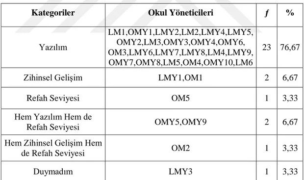 Tablo 4.1.1: Yöneticilerin Kodlama ile İlgili Bilgilerine Yönelik Betimsel Analiz 