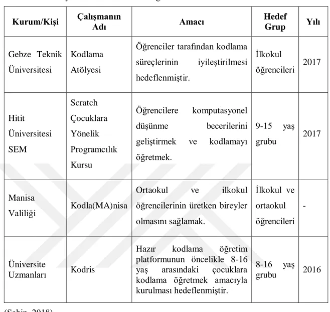 Tablo 2.1: Türkiye Genelinde Kodlama Eğitimi Örnekleri 