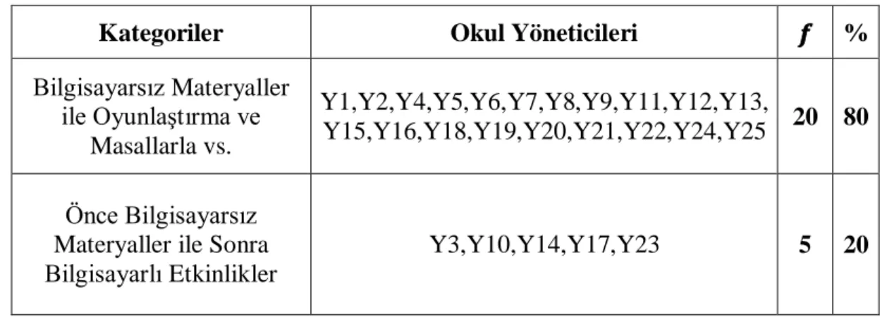 Tablo 4.4.1: Okul Öncesi ve İlkokulda Kodlama Eğitiminin Nasıl Verilebileceğine  Yönelik Yönetici Görüşlerine İlişkin Betimsel Analiz 