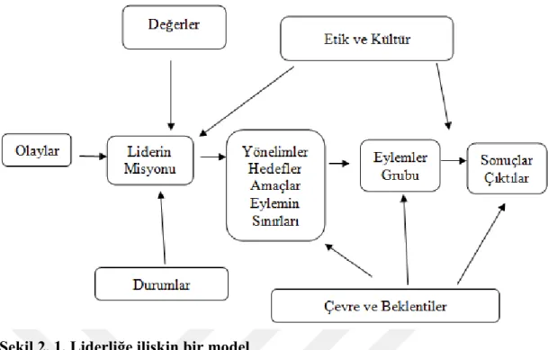 Şekil 2. 1. Liderliğe ilişkin bir model 