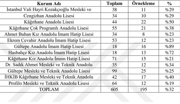 Tablo  3.  1.  Kâğıthane  İlçesine  Bağlı  Ortaöğretim  Kurumlarının  Okul  ve  Öğretmen Sayılarına Göre Dağılımı 