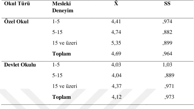 Tablo 9 4.1.1.5:  Öğretmenlerin  Okul  Türü  ve  Mesleki  Deneyime  Göre  Örgütsel  Bağlılık  Ölçeği Puan Ortalamaları 