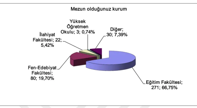 Şekil 5. 1. 6. : Öğretmenlerin Mezun Olduğu Kurumlara İlişkin Yüzde Dağılımları 