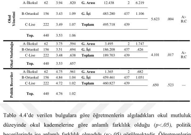 Tablo  4.4’de  verilen  bulgulara  göre  öğretmenlerin  algıladıkları  okul  mutluluk  düzeyinde  okul  kademelerine  göre  anlamlı  farklılık  olduğu  (p&lt;.05),  politik  becerilerinde  ise  anlamlı  farklılık  olmadığı  (p&gt;.05)  görülmektedir