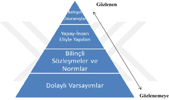 Şekil 1.Örgüt Kültürünün Unsurları ( Cameron ve Quin, 2017) 