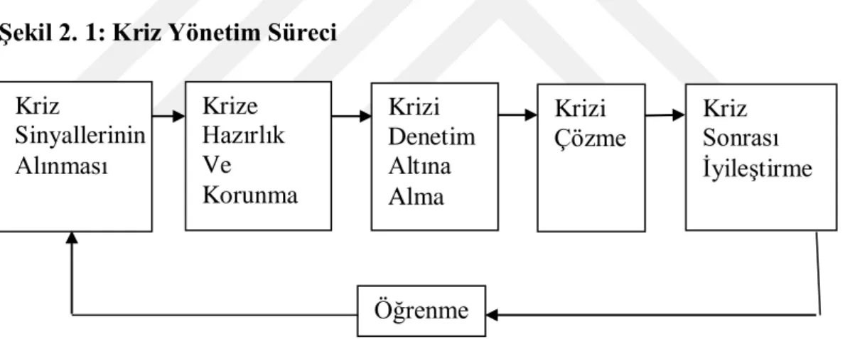 Şekil 2. 1: Kriz Yönetim Süreci 