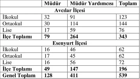 Tablo 3.2’de görüldüğü gibi yöneticilerin 109’u (%23) müdür olarak görev yaparken,  357’si  (%77)  müdür  yardımcısı  olarak  görev  yapmaktadır