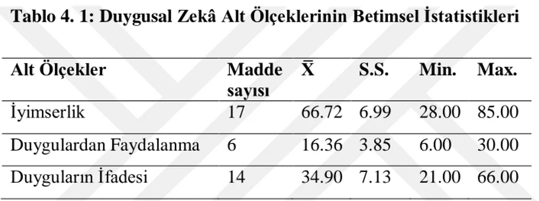 Tablo 4. 1: Duygusal Zekâ Alt Ölçeklerinin Betimsel İstatistikleri 