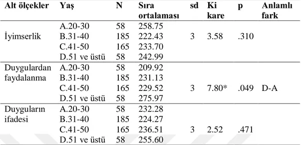 Tablo 4.5: Okul Yöneticilerin Duygusal Zekâ Alt Ölçeği Puanlarının Yaşa Göre  Kruskal Wallis Testi Sonuçları 