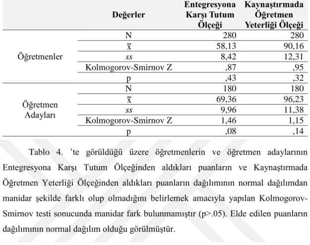 Tablo  4.  Entegresyona  Karşı  Tutum  Ölçeğinden  ve  Kaynaştırmada  Öğretmen  Yeterliği Ölçeğinden alınan Puanların Kolmogorov-Smirnov Testi Bulguları 