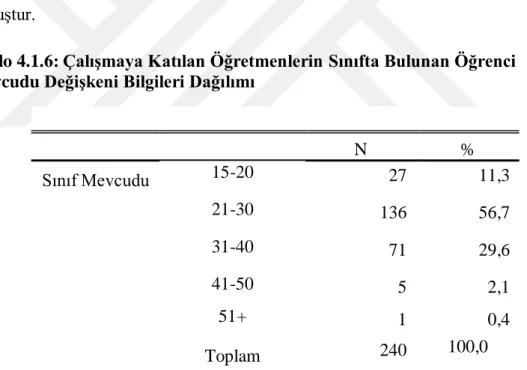 Tablo  4.1.5’te  katılımcıların  mezun  olunan  program  değişkenine  göre  yüzde  ve frekans dağılımları verilmiştir