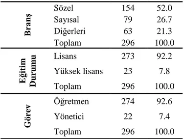 Tablo  3.2.1’de  örneklemi  oluşturan  öğretmen  grubuna  ait  demografik  bilgilerin  frekans  ve  yüzde  değerleri  sunulmuştur