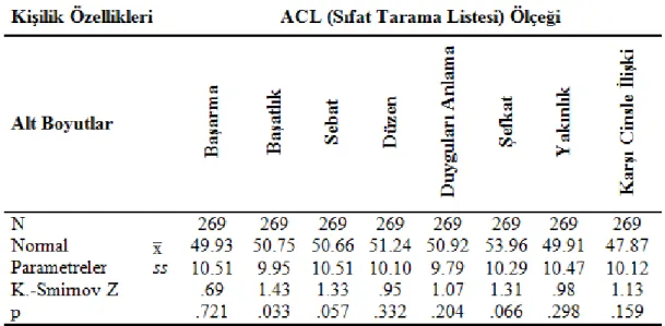Tablo 3.5.1.a: ACL (Sıfat Tarama Listesi) Ölçeğinin Bazı Alt Boyutlar İçin  Normallik Analizi Sonuçları – 1 