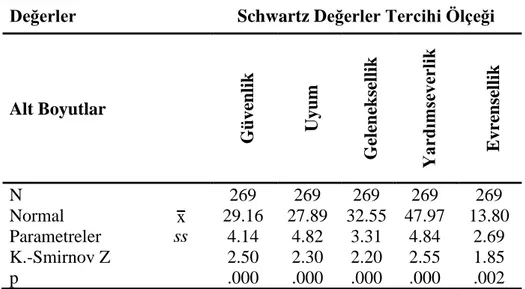Tablo  3.5.2.a’da  gösterildiği  gibi,  Schwartz  Değerler  Tercihi  ölçeği  puanlarının  normal dağılımdan olan farklılığının anlamlılığını belirlemek amacıyla bir örneklem  Kolmogorov-Smirnov  testi  yapılmıştır