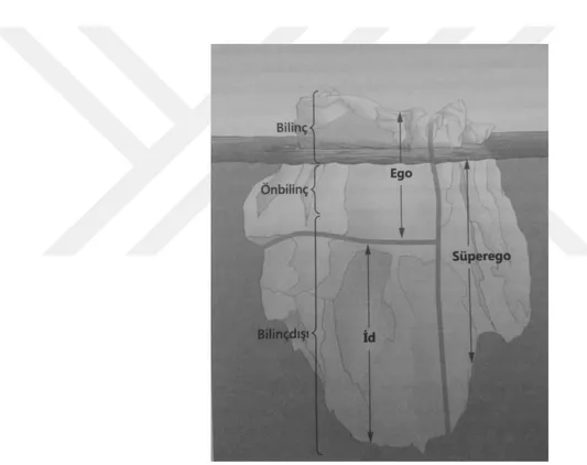 Şekil 2.1.4.1.2: Freud’un Yapısal Zihin Modeli 