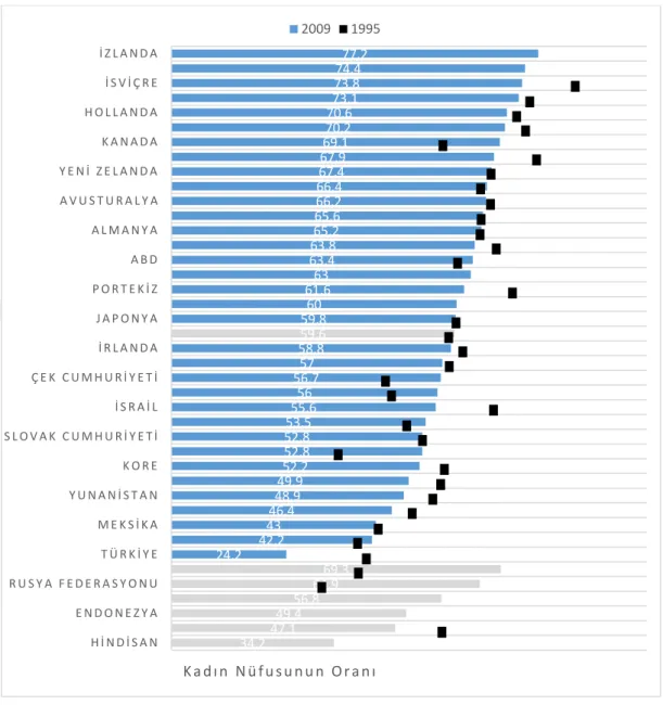 Şekil  2:  1995  ve  2009  Yıllarında  İş  Gücü  Piyasasındaki  Kadın  Oranları,  15-64  Yaş                                                       (OECD, 2011: 19)