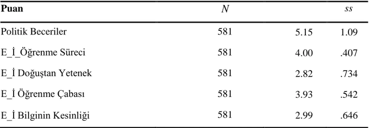 Tablo 4.1’de okul yöneticilerinin epistemolojik inançları (EİÖ) ve politik becerileri  (PB) alt boyutlarından ve PBÖ’den elde edilen puanların aritmetik ortalamaları ve  standart sapma değerleri yer almaktadır