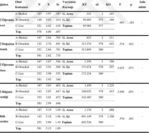 Tablo 4.4: Okul yöneticilerinin epistemolojik inançlar alt boyutları ile politik  becerilerinin okul kademesine göre ANOVA sonuçları 