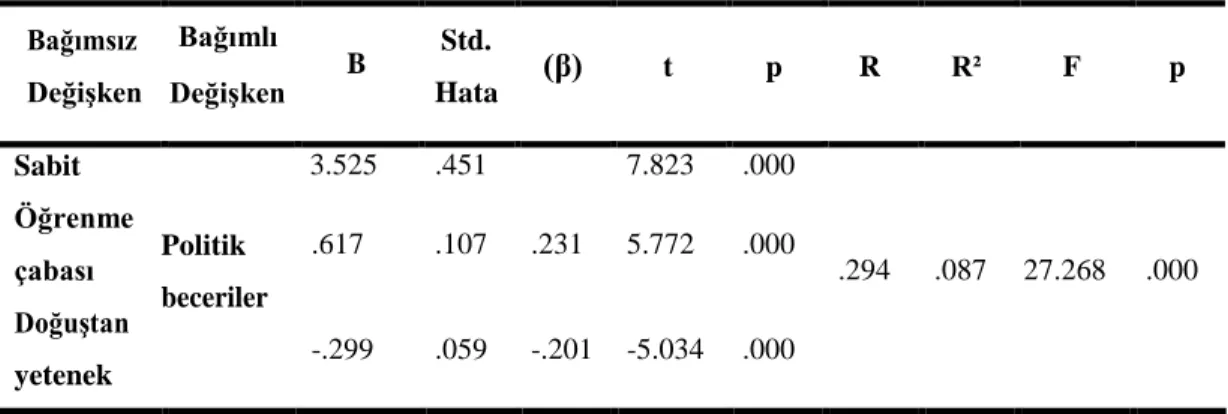 Tablo  4.7  incelendiğinde  epistemolojik  inanç  alt  boyutlarından  öğrenme  çabası  (p&lt;.255)  ve  bilginin  kesinliği  (p&lt;.397)  boyutlarının  anlamlı  yordamadığı  görülmektedir