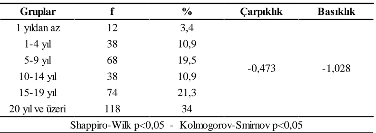 Tablo 4.4: Örneklemin Mesleki Tecrübeye Göre Dağılımı 