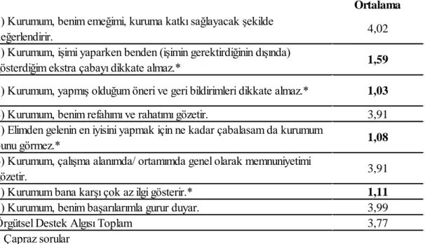 Tablo  4.9’  da  bu  çalışmada  kullanılan  örgütsel  destek  algısı  ölçeği  kısa  formunun  (SPOS8)  güvenilirlik  değerleri  yer  almaktadır