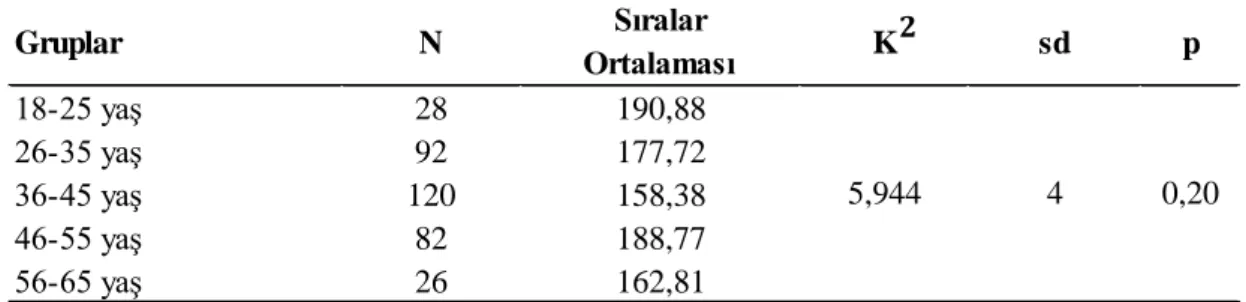 Tablo 4.14: Yaşa Göre Algılanan Örgütsel Destek Ortalamaları 