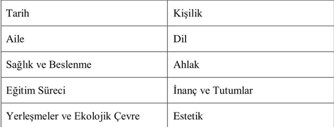 Tablo 2.1.: Kültürün Ögeleri 