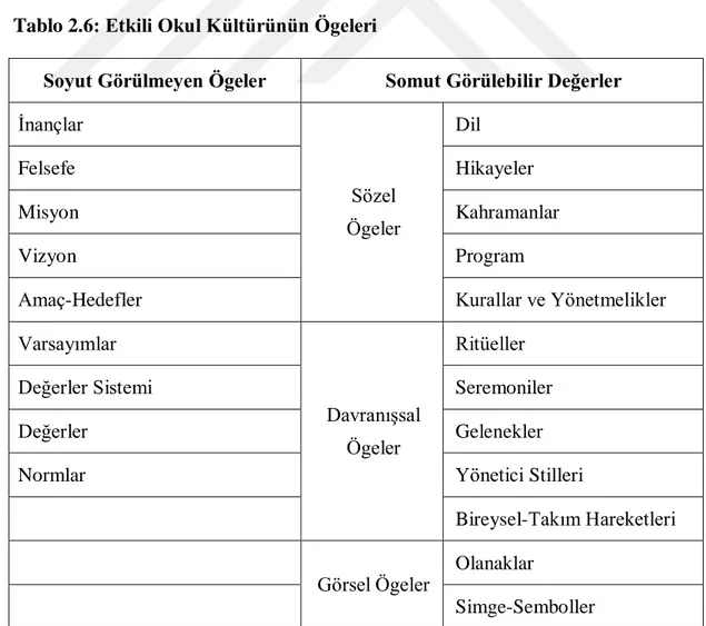 Tablo 2.6: Etkili Okul Kültürünün Ögeleri 