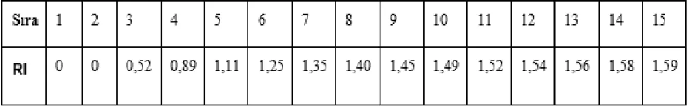 Tablo 3-3  Rassal İndeks 