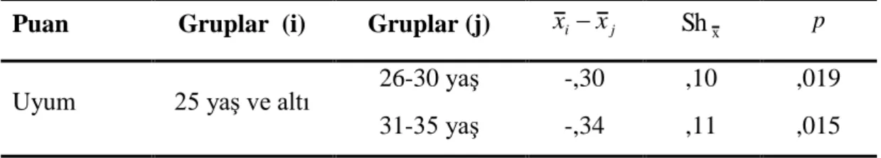 Tablo  4.4‟de  görüldüğü  gibi,  örneklem  grubunu  oluşturan  öğretmenlerin  örgütsel  bağlılık  ölçeği  alt  boyutları  ortalama  puanlarının  yaş  değişkenine  göre  anlamlı  bir  fark  gösterip  göstermediğini  belirlemek  amacıyla  yapılan  tek  yönlü