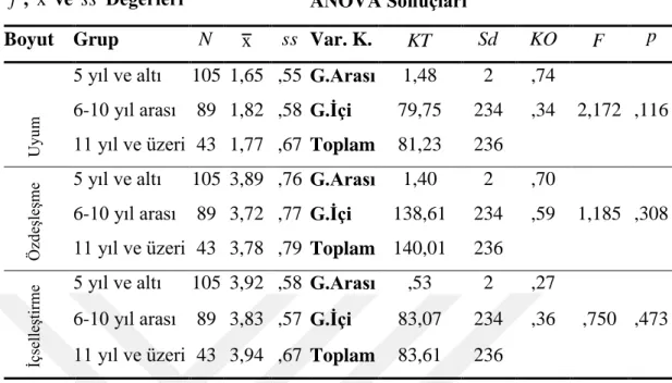 Tablo  4.9:  Örgütsel  Bağlılık  Ölçeği  Alt  Boyutları  Puanlarının  Mesleki  Kıdem  DeğiĢkenine Göre Tek Yönlü Varyans Analizi (ANOVA) Sonuçları   