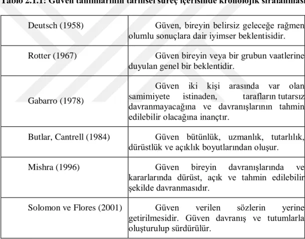 Tablo 2.1.1: Güven tanımlarının tarihsel süreç içerisinde kronolojik sıralanması  Deutsch (1958)   Güven,  bireyin  belirsiz geleceğe rağmen 