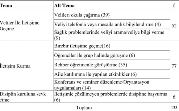 Tablo 4.2.2:Okul Yöneticilerinin Öğrenciler İle Yaşadıkları Sorunları Çözmede  İzledikleri Yollara İlişkin Tablo 