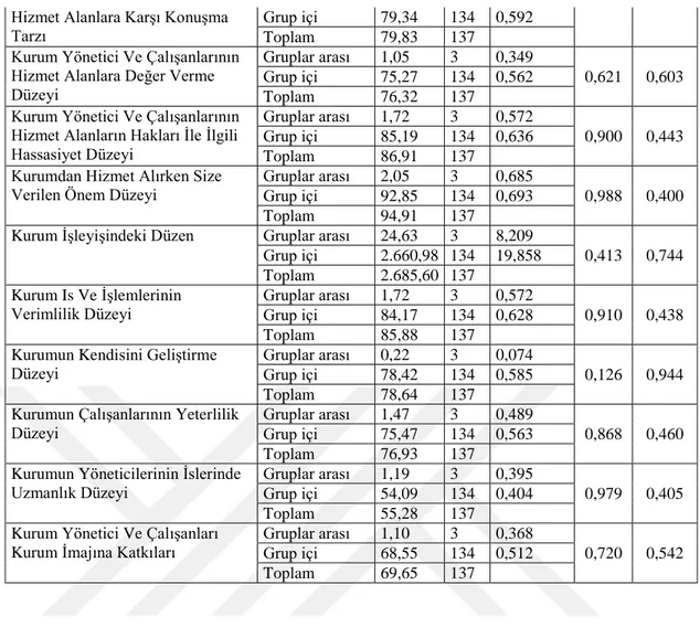 Tablo  7’    ye  göre  yapılan  tek  yönlü  varyans  analizi  sonucunda  mezuniyet  durumu  değişkeni  ile  Hizmetten  Yararlananlar  Memnuniyet  Anketi  için  p&lt;,05  düzeyinde anlamlı fark tespit edilmemiştir