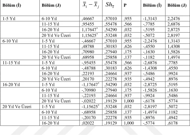 Tablo  9’a  göre;  1-5  yıl  yöneticilik  süresi  olanlar  ile  16-20  yıl  ve  20  yıl  ve  üzeri yöneticilik süresi olanlar arasında 1-5 yıl yöneticilik süresi olanlar lehine p&lt;.05  anlamlılık  düzeyinde  farklılık  tespit  edilmiştir