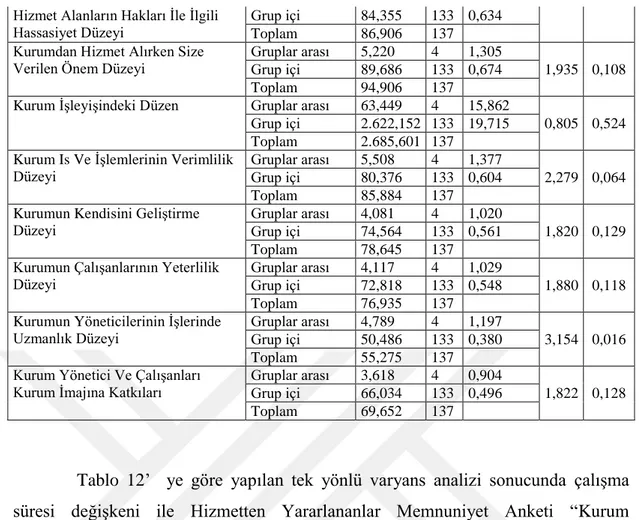 Tablo  12’    ye  göre  yapılan  tek  yönlü  varyans  analizi  sonucunda  çalışma  süresi  değişkeni  ile  Hizmetten  Yararlananlar  Memnuniyet  Anketi  “Kurum  Hizmetlerinden  Yararlanma  Durumunuz”  ifadesi  için  p&lt;,05  düzeyinde  anlamlı  fark  tesp