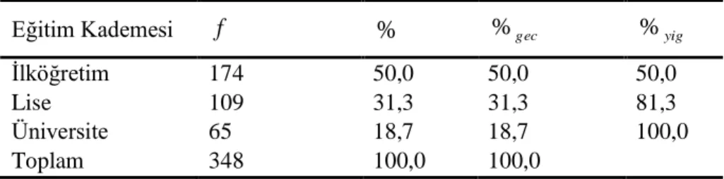 Tablo 4.2: Anne Eğitim Durumuna Ait Değerler  Eğitim Kademesi 