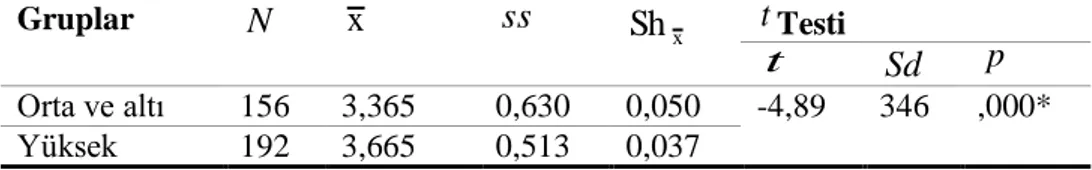 Tablo  4.24’e  bakıldığında  okulda  pozitif  yaşantılar  minnettarlık  alt  boyutunun  algılanan  okul  başarısına  göre  farklılaşıp  farklılaşmadığını  belirlemek  üzere  yapılan  bağımsız gruplar t testi sonuçlarına göre minnettarlık puanları algılanan