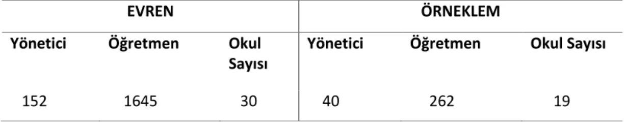 Tablo 3.2.1: Evren ve Örneklem Tablosu 
