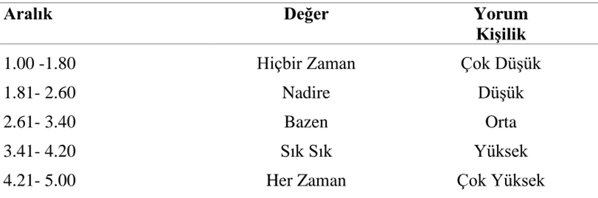 Tablo 3.5.1. Katılımcıların Kişilikleri İçin Puan Aralıkları ve Yorumu 