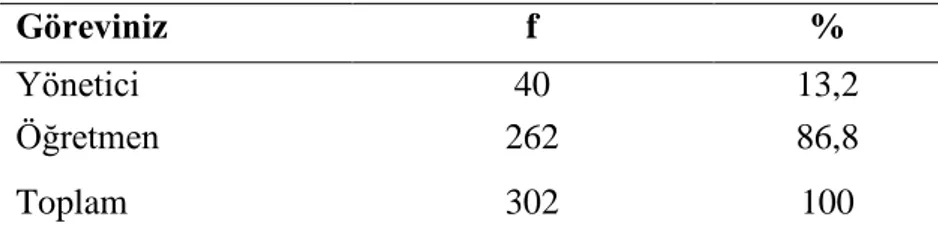 Tablo 4.1.6: Katılımcıların Görevine Yönelik Frekans ve Yüzdelik Değerleri 