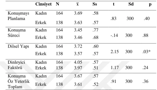 Tablo  4.2.4:  Katılımcıların  Konuşma  Öz  Yeterlilik  Ölçeği  Alt  Puanlarının  Cinsiyete İlişkin Bağımsız Gruplar t-Testi Analizi Sonuçları 