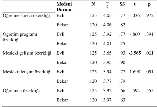 Tablo  4.4.  Öğretmen  Özerkliği  Alt  Boyut  ve  Toplam  Puanının  Medeni  Durum  Değişkenine Göre Bağımsız Grup t-Testi Sonuçları 