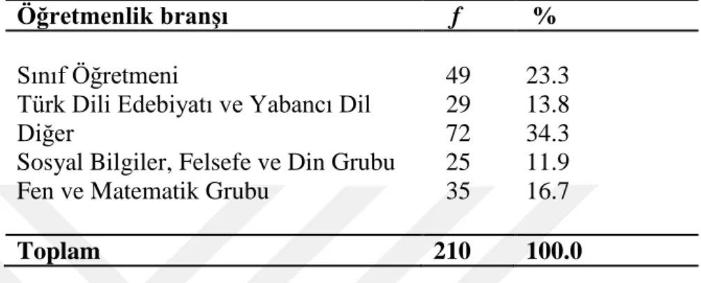 Tablo 4 Öğretmenlerin “Öğretmenlik Branşı‟‟ Değişkenine Göre Dağılımı 