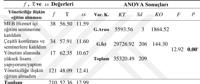 Tablo  14‟te  öğretmenleri  yönetici  olmaya  güdüleyen  faktörlerin  eğitim  alma  durumuna göre karşılaştırılması görülmektedir