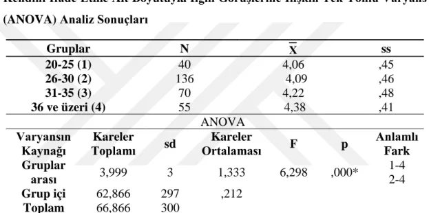 Tablo 4.3: Ortaokul Öğretmenlerinin Yaş Değişkenine Göre Temel Beceriler ve  Kendini İfade Etme Alt Boyutuyla İlgili Görüşlerine İlişkin Tek Yönlü Varyans  (ANOVA) Analiz Sonuçları 