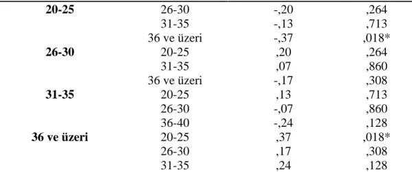 Tablo 4.11: Ortaokul Öğretmenlerinin Yaş Değişkenine Göre İletişim Becerileri  Boyutuyla  İlgili  Görüşlerine  İlişkin  Tek  Yönlü  Varyans  (ANOVA)  Analiz  Sonuçları  Gruplar  N  Χ ss  20-25 (1)  26-30 (2)  31-35 (3)  36 ve üzeri (4)  40  136 70 55  4,04