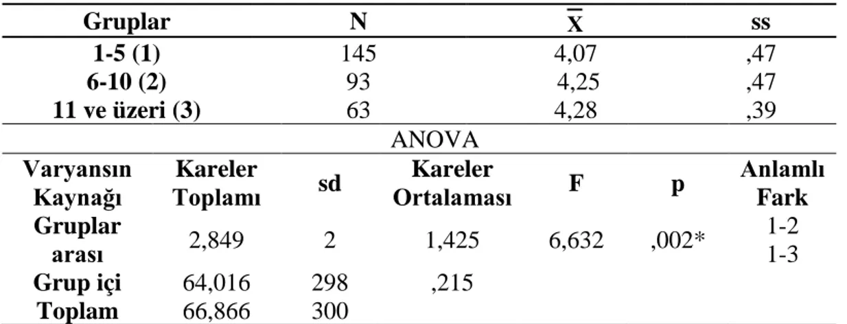 Tablo  4.14  incelendiğinde  öğretmen  görüşlerinin  “temel  beceriler  ve  kendini  ifade  etme”  alt  boyutunda  eğitim  düzeyi  değişkeni  açısından  istatistiksel  olarak  anlamlı  farklılık gösterdiği [t(299)= -2,081 , p&lt;0,05], “iletişme özen göste